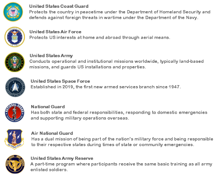 Branch of US Military Service
